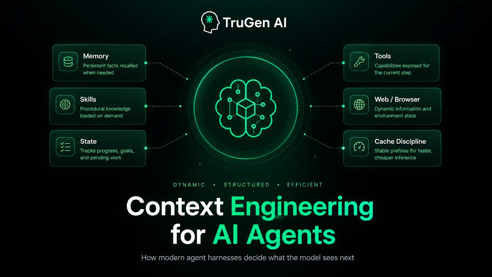 Image depicting thing involved in context engineering like Memory, Skills, State, Tools, Web/Browser, and Cache Discipline