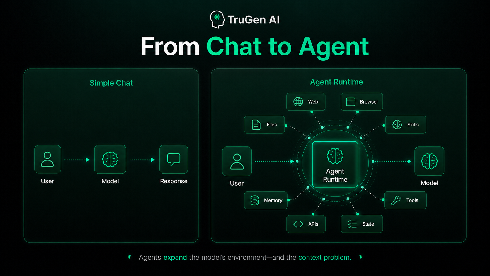 TruGen AI diagram comparing simple chat flow with agent runtime architecture and connected components