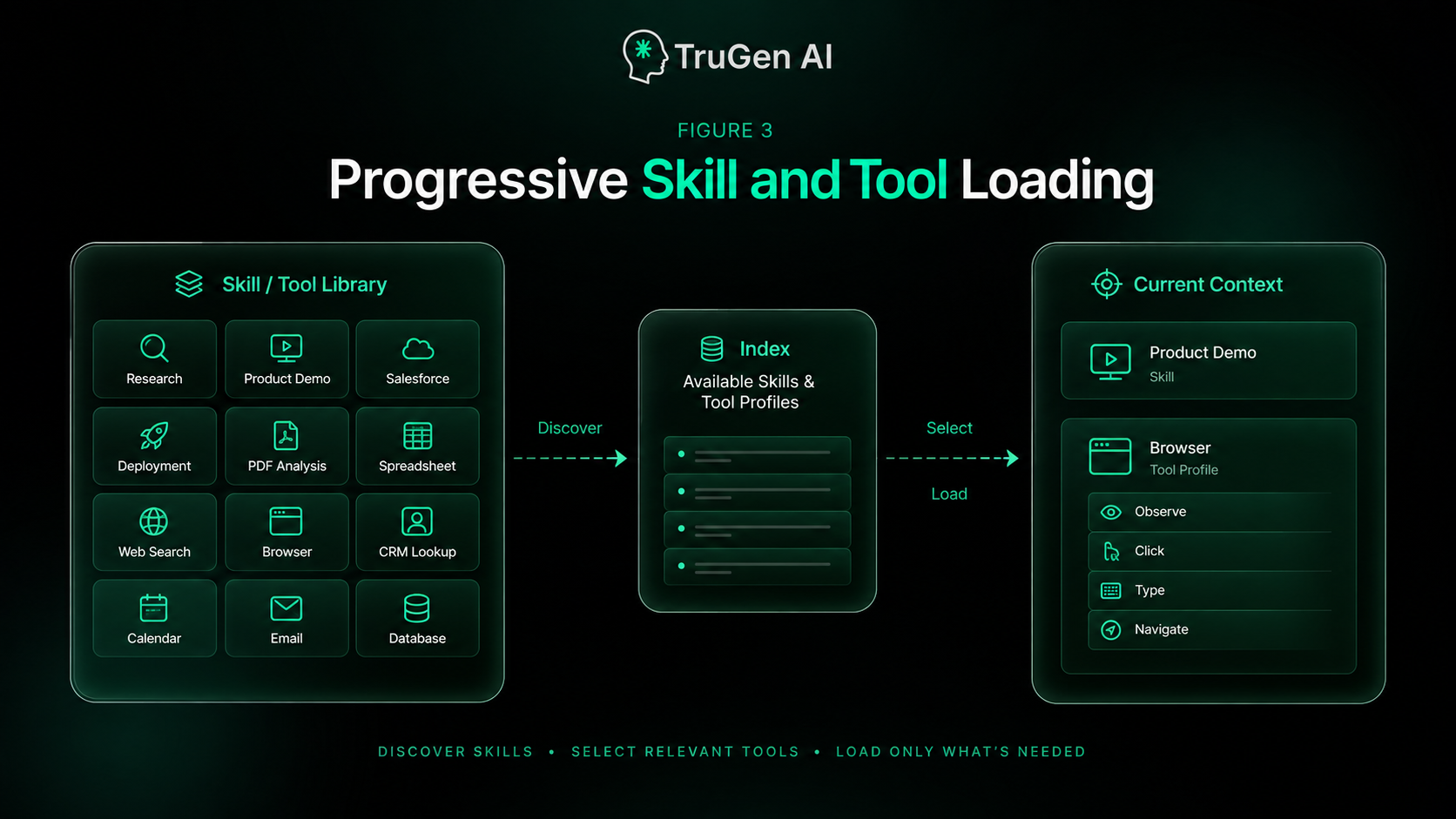 Loading relevants skills and tools based on what is needed on that particular step