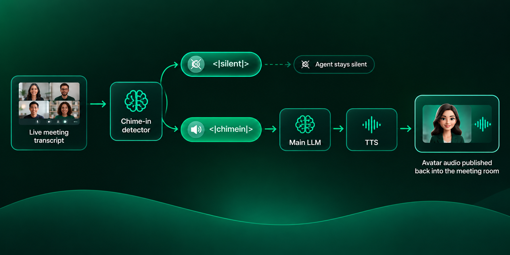 Chime in flow diagram